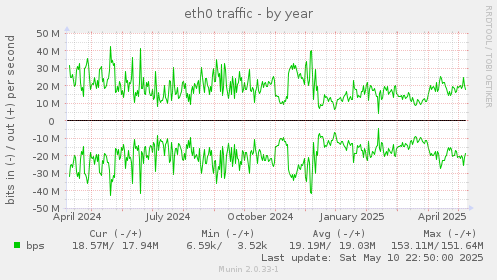 eth0 traffic
