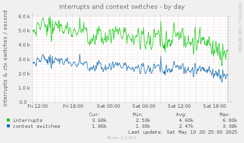 Interrupts and context switches