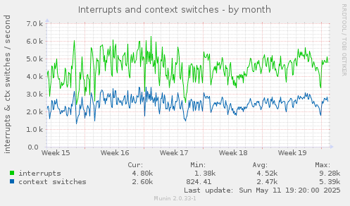 monthly graph