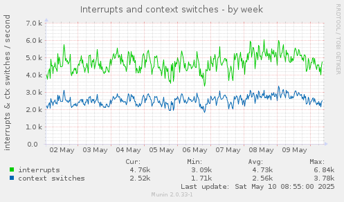 Interrupts and context switches