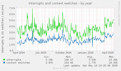 Interrupts and context switches
