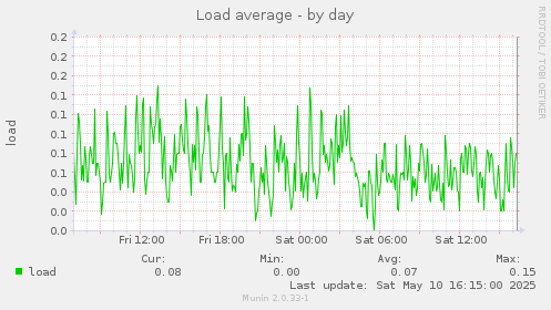 Load average