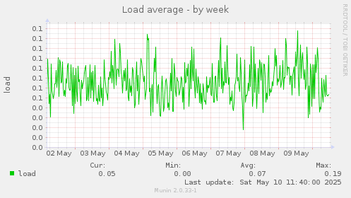 Load average