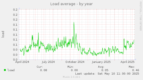 Load average