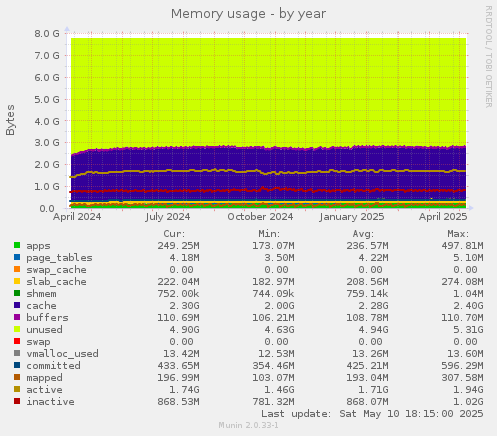 Memory usage