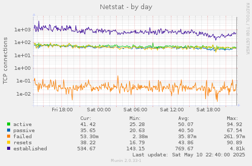 Netstat