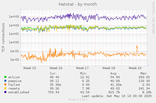 Netstat