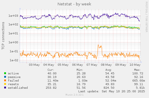 Netstat