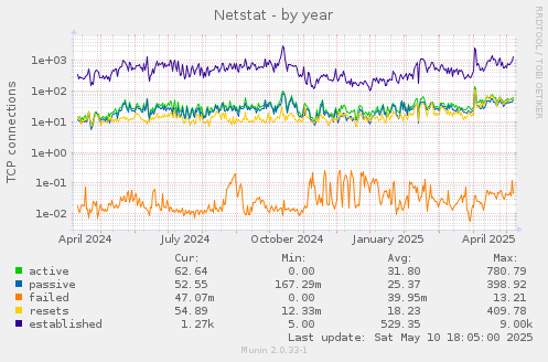 Netstat