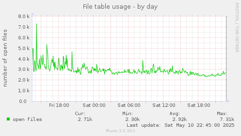 File table usage