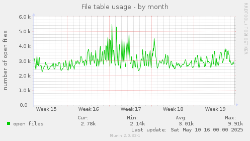 monthly graph