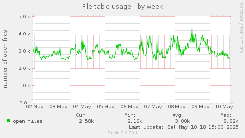 File table usage