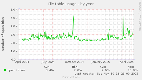 File table usage