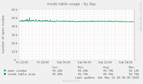 Inode table usage