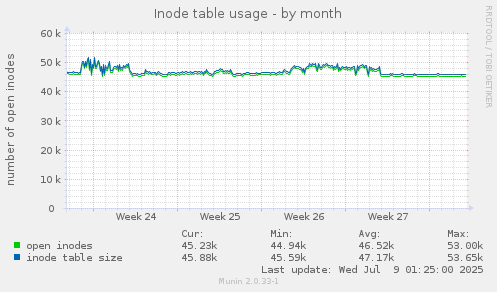 Inode table usage