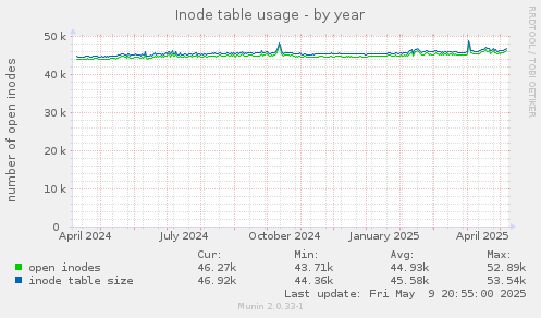 Inode table usage