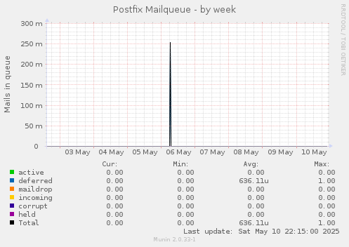 Postfix Mailqueue