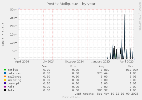 Postfix Mailqueue