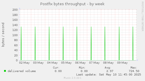 Postfix bytes throughput