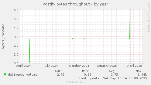 Postfix bytes throughput