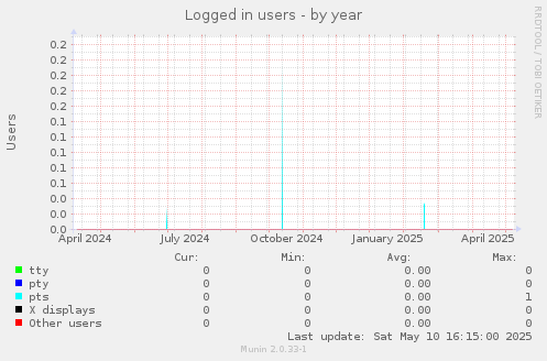 Logged in users