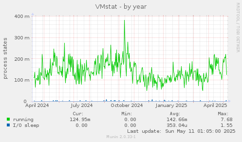 VMstat