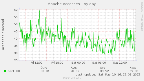 Apache accesses