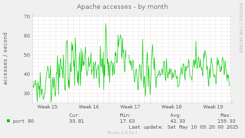 Apache accesses