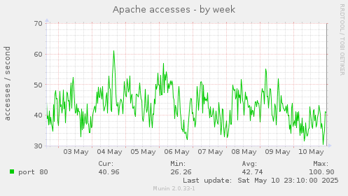 Apache accesses