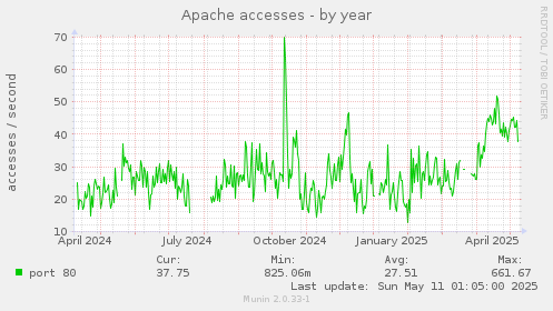 Apache accesses