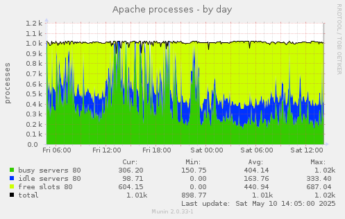 Apache processes