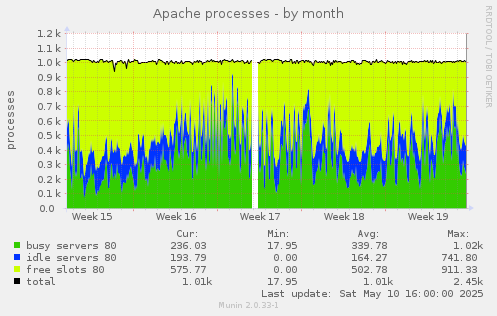 Apache processes