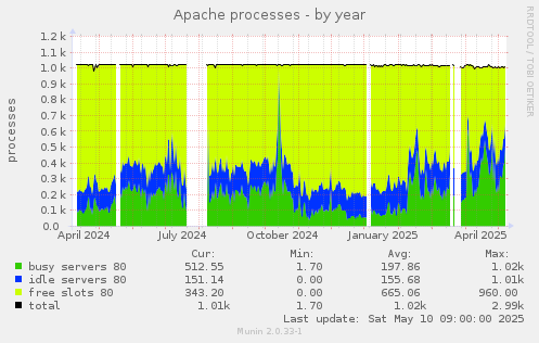 Apache processes