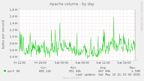 Apache volume