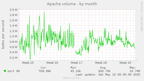 Apache volume