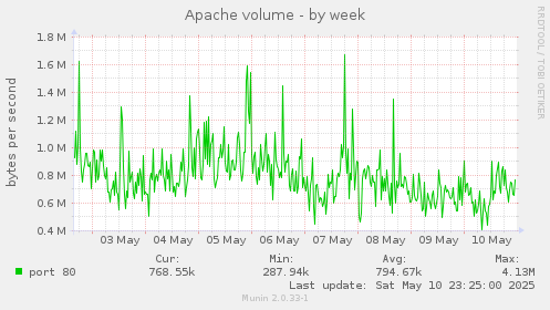 Apache volume
