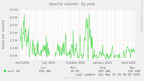 Apache volume