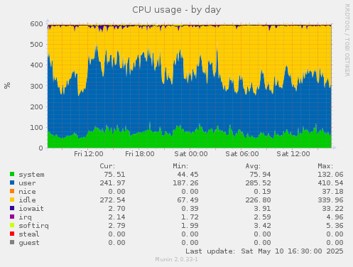 CPU usage