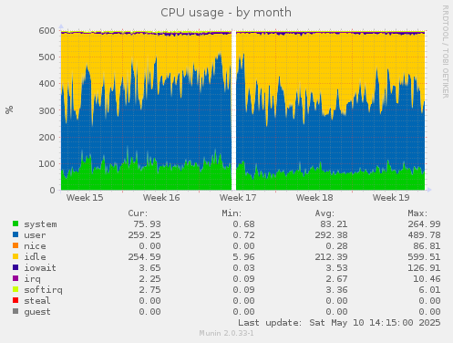 CPU usage