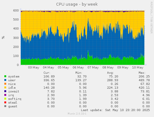 CPU usage