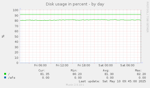 Disk usage in percent