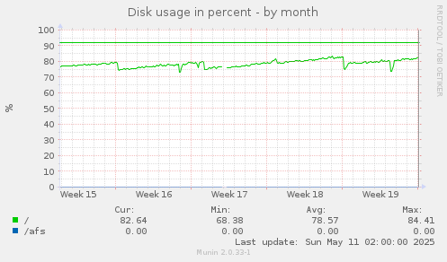 Disk usage in percent