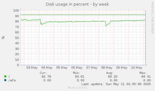 Disk usage in percent