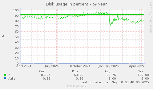 Disk usage in percent