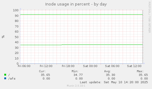 Inode usage in percent