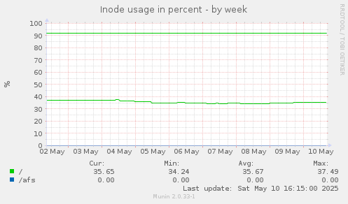 Inode usage in percent
