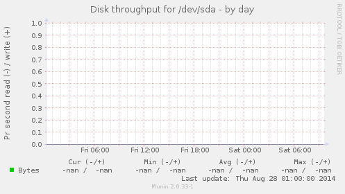 Disk throughput for /dev/sda