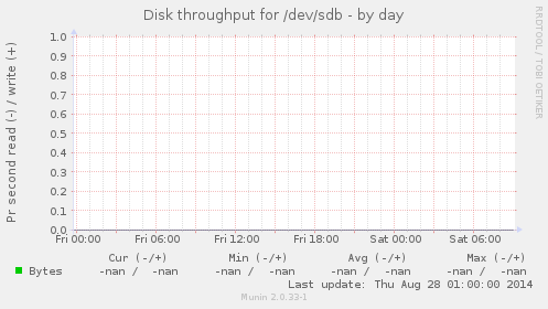 Disk throughput for /dev/sdb