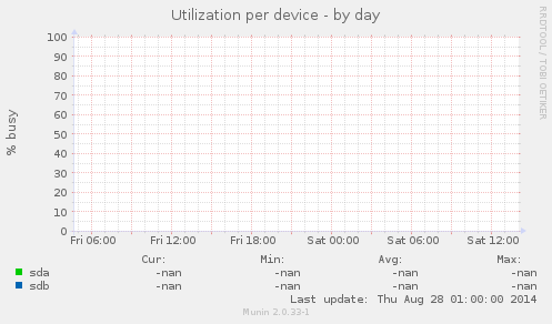 Utilization per device