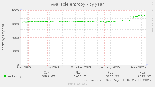 Available entropy